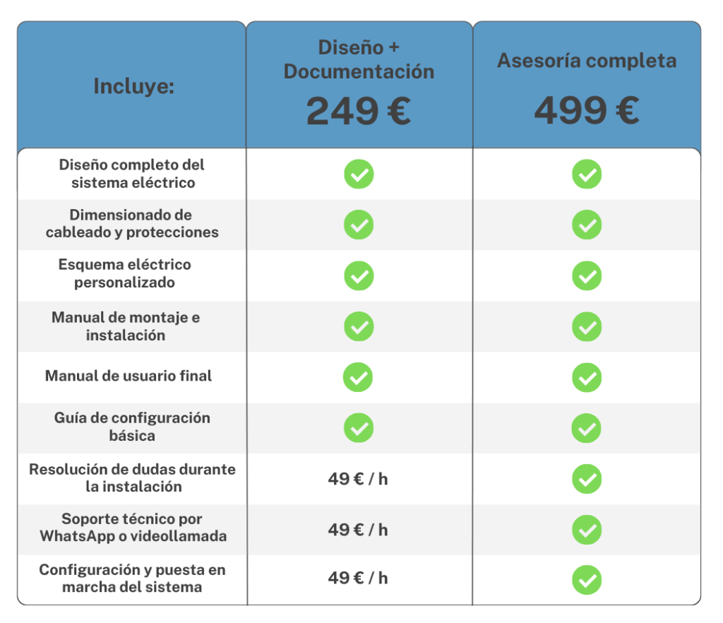 Tabla comparativa de servicios de asesoría de CastleVans para sistemas eléctricos camper